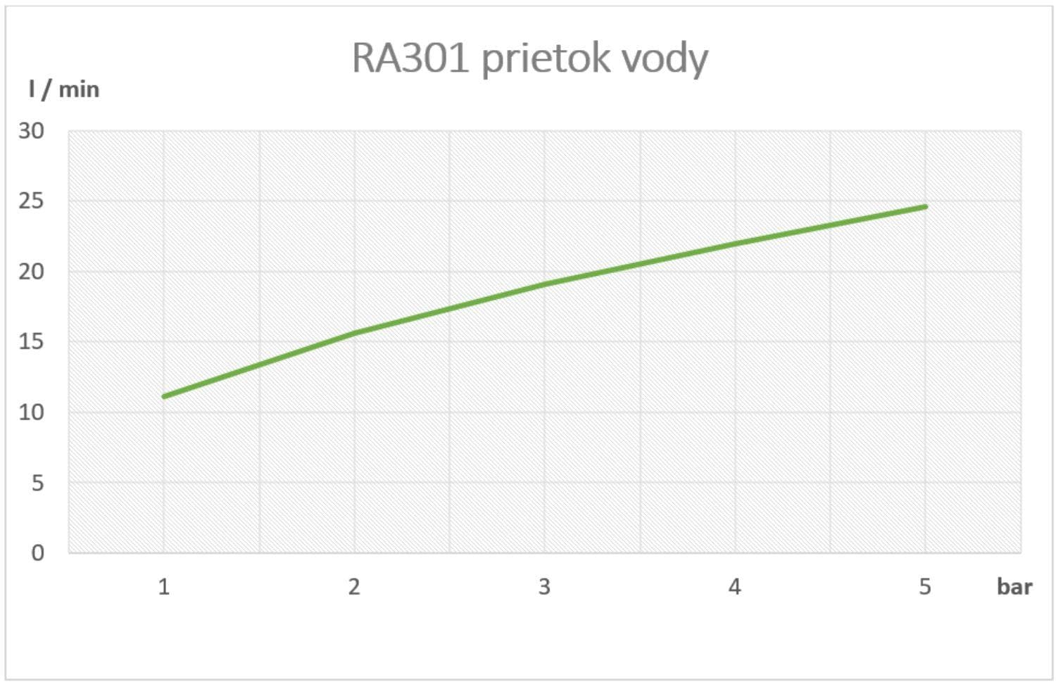  SAMTEK RA301 RISA umývadlová, drezová batéria páková SAMTEK, na stenu 150 mm, prevýšené výtokové ramienko RISA-DREZOVA BAT.150 PREV.VYTOK Z